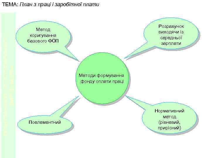 ПЛАНУВАННЯ ЛІСОГОСПОДАРСЬКОГО ВИРОБНИЦТВА ТЕМА: План з праці і заробітної плати Розрахунок виходячи із середньої