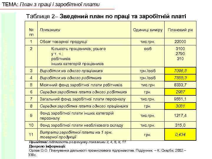 ТЕМА: План з праці і заробітної плати ПЛАНУВАННЯ ЛІСОГОСПОДАРСЬКОГО ВИРОБНИЦТВА Таблиця 2– Зведений план