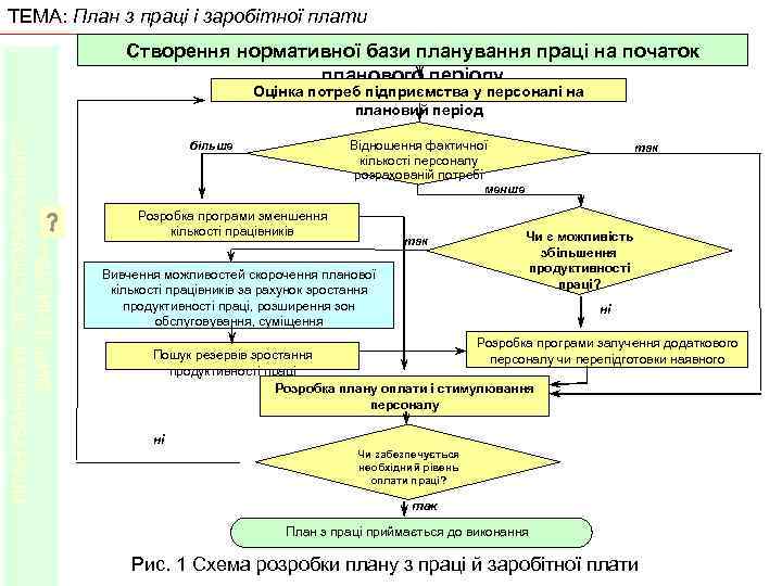 ТЕМА: План з праці і заробітної плати Створення нормативної бази планування праці на початок