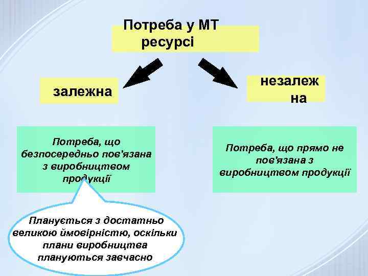 Потреба у МТ ресурсі залежна Потреба, що безпосередньо пов'язана з виробництвом продукції Планується з