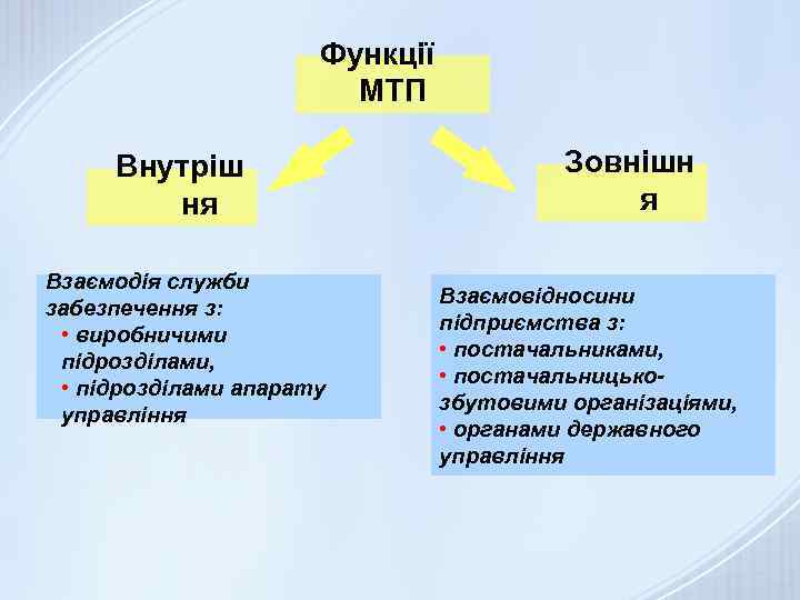 Функції МТП Внутріш ня Взаємодія служби забезпечення з: • виробничими підрозділами, • підрозділами апарату