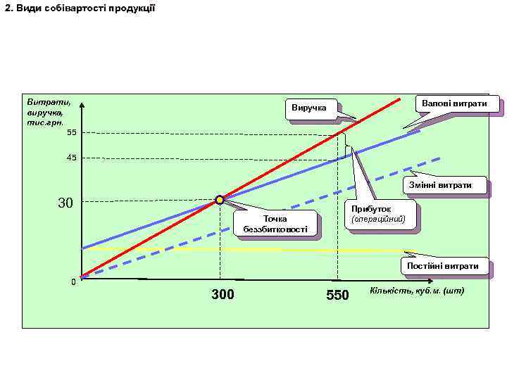 2. Види собівартості продукції Витрати, виручка, тис. грн. 55 Валові витрати Виручка 45 Змінні