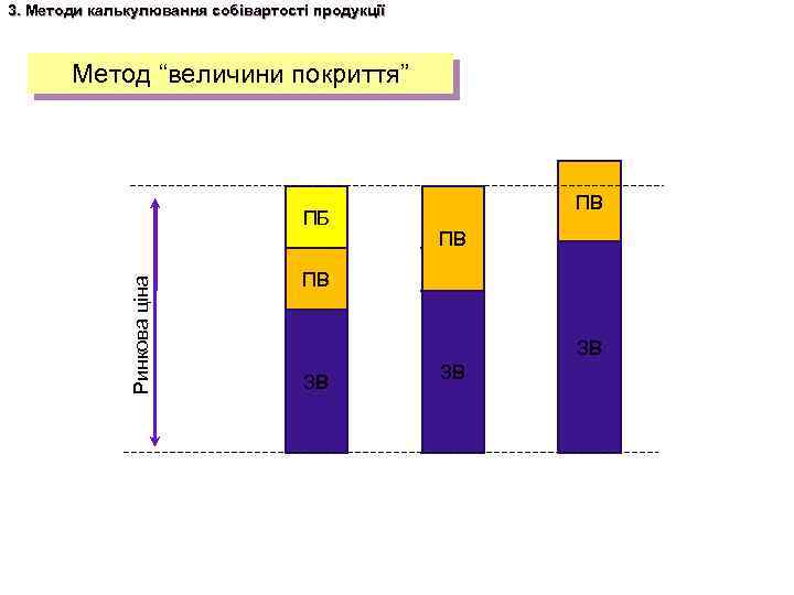 3. Методи калькулювання собівартості продукції Метод “величини покриття” Ринкова ціна ПБ ПВ ПВ ПВ