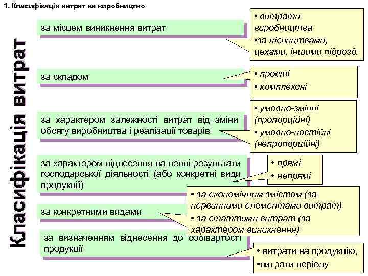 1. Класифікація витрат на виробництво Класифікація витрат за місцем виникнення витрат • витрати виробництва