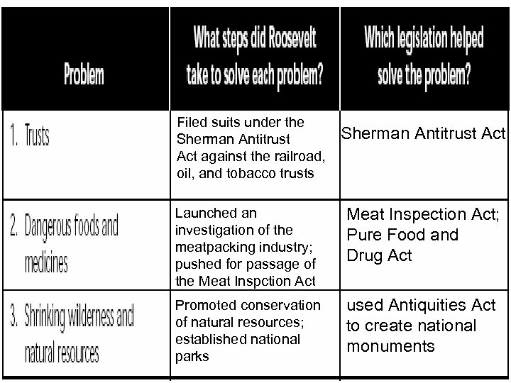 Filed suits under the Sherman Antitrust Act against the railroad, oil, and tobacco trusts