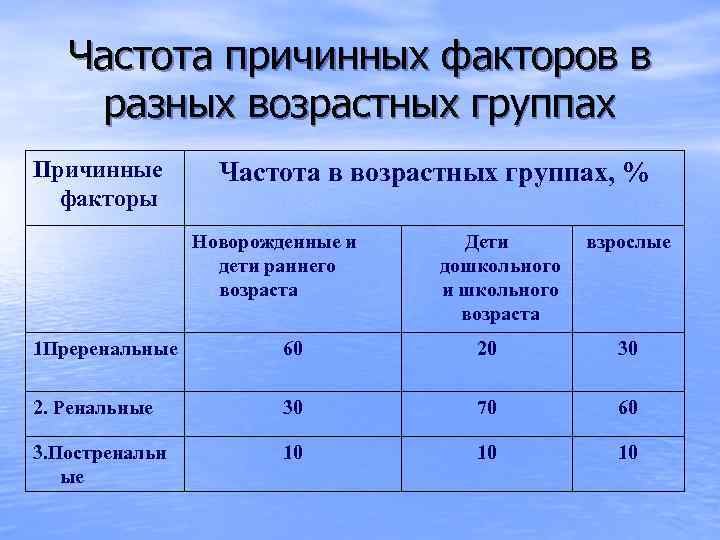 Частота причинных факторов в разных возрастных группах Причинные факторы Частота в возрастных группах, %