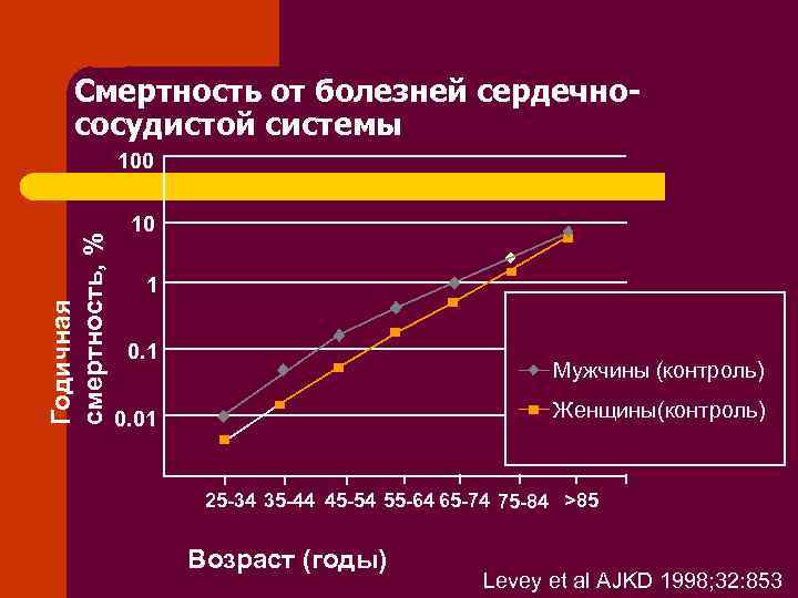 Смертность от болезней сердечнососудистой системы Годичная смертность, % 100 10 1 0. 1 Мужчины
