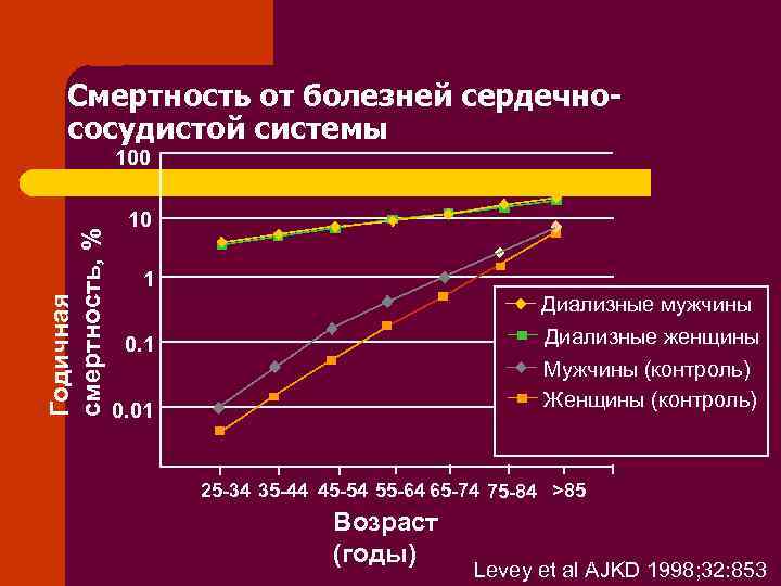Смертность от болезней сердечнососудистой системы Годичная смертность, % 100 10 1 Диализные мужчины Диализные