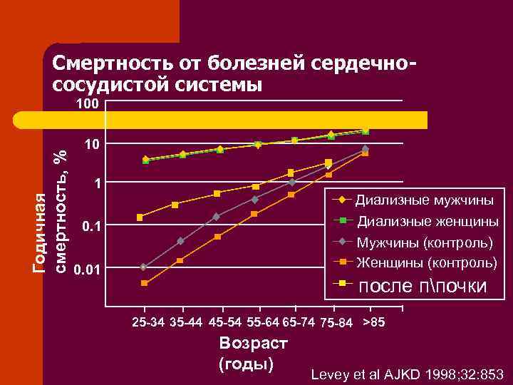 Смертность от болезней сердечнососудистой системы Годичная смертность, % 100 10 1 Диализные мужчины Диализные