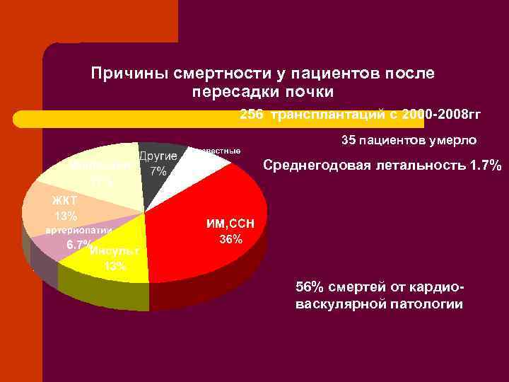 Причины смертности у пациентов после пересадки почки 256 трансплантаций с 2000 -2008 гг 35