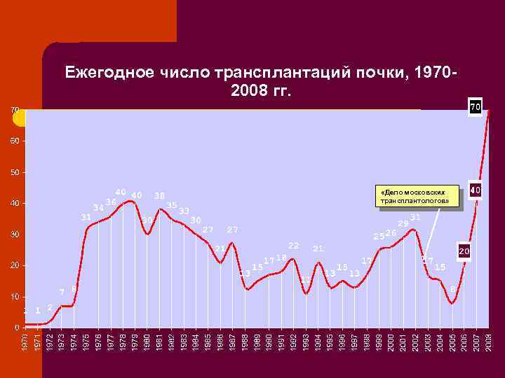 Ежегодное число трансплантаций почки, 19702008 гг. «Дело московских трансплантологов» 