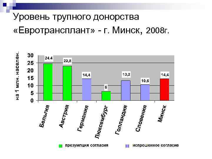 на 1 млн. населен. Уровень трупного донорства «Евротрансплант» - г. Минск, 2008 г. 