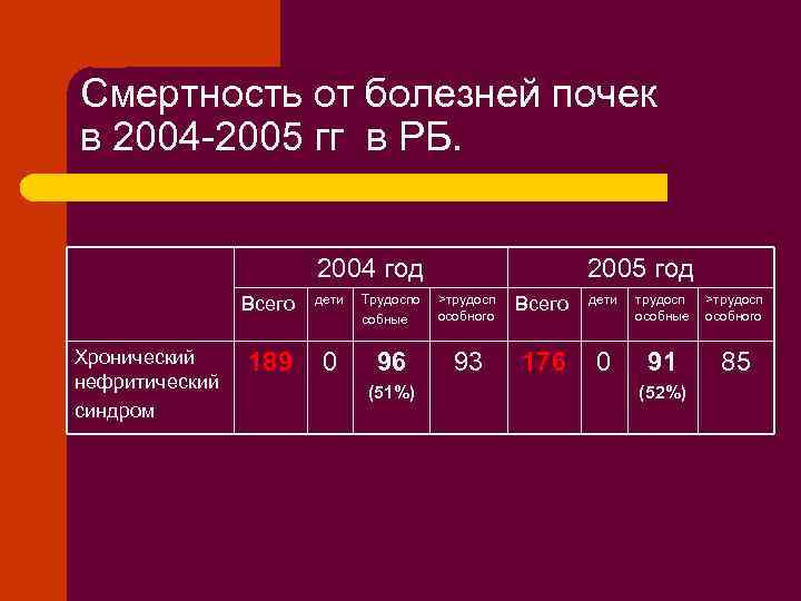 Смертность от болезней почек в 2004 -2005 гг в РБ. 2004 год 2005 год