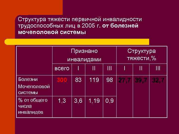 Структура тяжести первичной инвалидности трудоспособных лиц в 2005 г. от болезней мочеполовой системы Признано