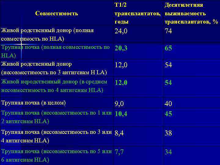 Совместимость Т 1/2 Десятилетняя трансплантатов, выживаемость годы трансплантатов, % Живой родственный донор (полная совместимость