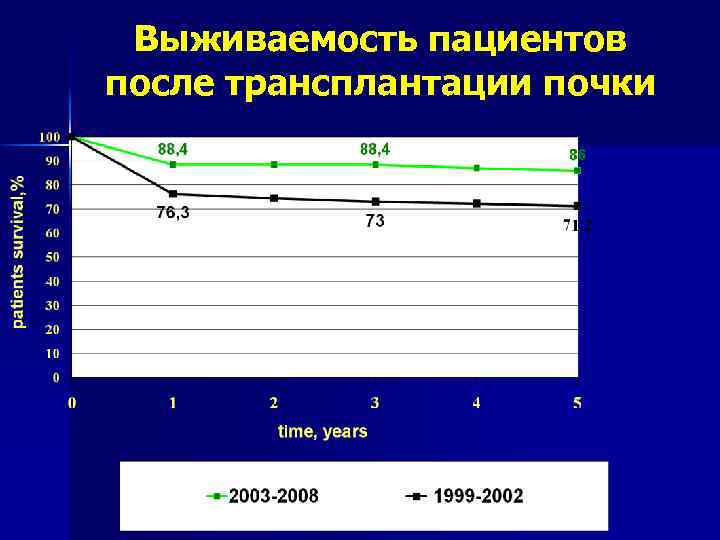 Выживаемость пациентов после трансплантации почки 
