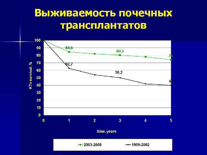 Выживаемость почечных трансплантатов 