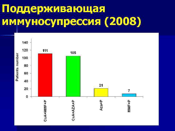 Поддерживающая иммуносупрессия (2008) 