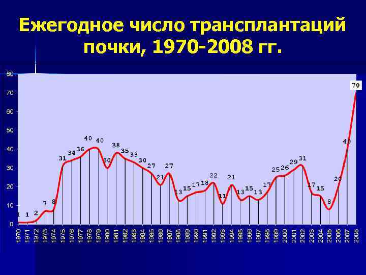 Ежегодное число трансплантаций почки, 1970 -2008 гг. 