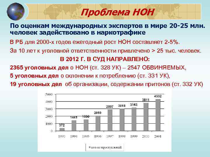  Проблема НОН По оценкам международных экспертов в мире 20 -25 млн. человек задействовано
