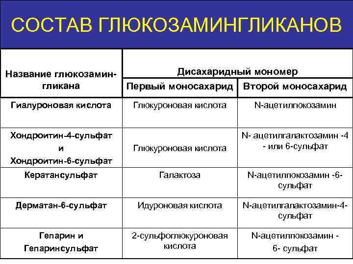 СОСТАВ ГЛЮКОЗАМИНГЛИКАНОВ Name of Disaccharide monomer Дисахаридный мономер Название глюкозаминglucosaminoglycans гликана Первый моносахарид Второй