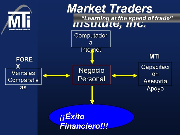 Market Traders “Learning at the speed of trade” Institute, Inc. Computador a Internet FORE
