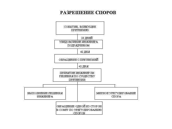 РАЗРЕШЕНИЕ СПОРОВ СОБЫТИЕ, ВЛЕКУЩЕЕ ПРЕТЕНЗИЮ 28 ДНЕЙ УВЕДОМЛЕНИЕ ИНЖЕНЕРА ПОДРЯДЧИКОМ 42 ДНЯ ОБРАЩЕНИЕ С