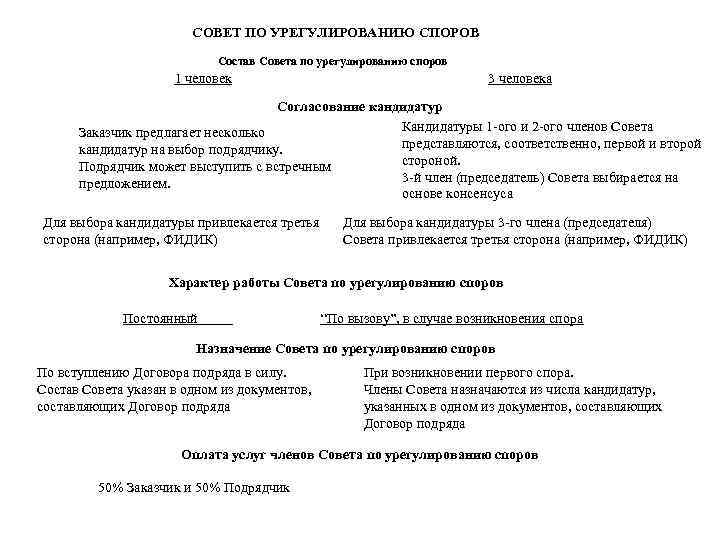 СОВЕТ ПО УРЕГУЛИРОВАНИЮ СПОРОВ Состав Совета по урегулированию споров 1 человек 3 человека Согласование