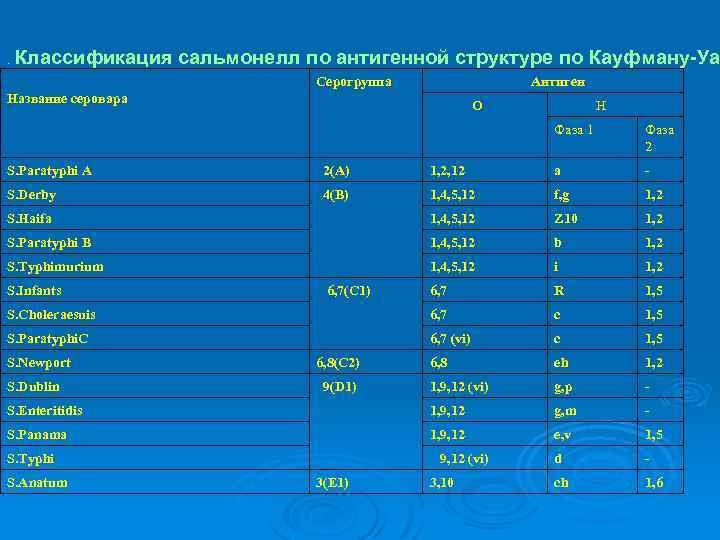 . Классификация сальмонелл по антигенной структуре по Кауфману-Уа Серогруппа Антиген Название серовара О Н