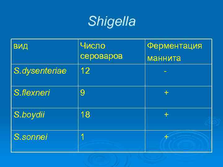 Shigella вид Число сероваров Ферментация маннита - S. dysenteriae 12 S. flexneri 9 +