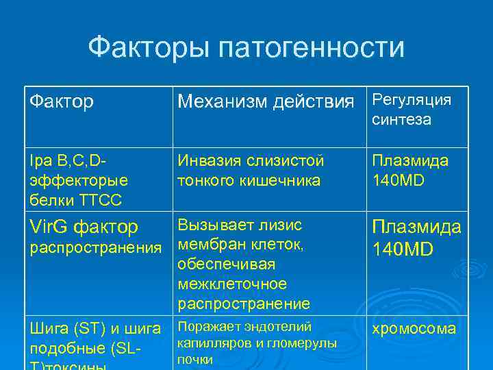 Факторы патогенности Фактор Механизм действия Регуляция Ipa B, C, Dэффекторые белки ТТСС Инвазия слизистой