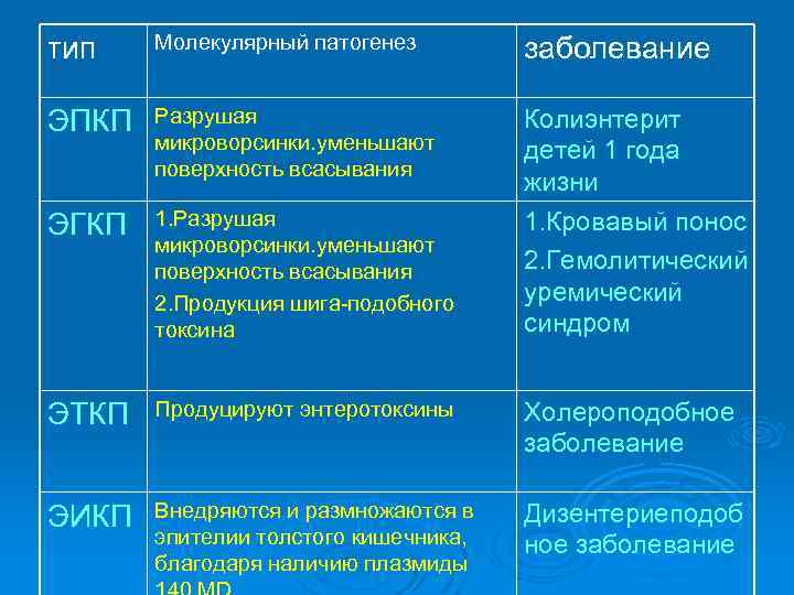 тип Молекулярный патогенез заболевание ЭПКП Разрушая микроворсинки. уменьшают поверхность всасывания ЭГКП 1. Разрушая микроворсинки.