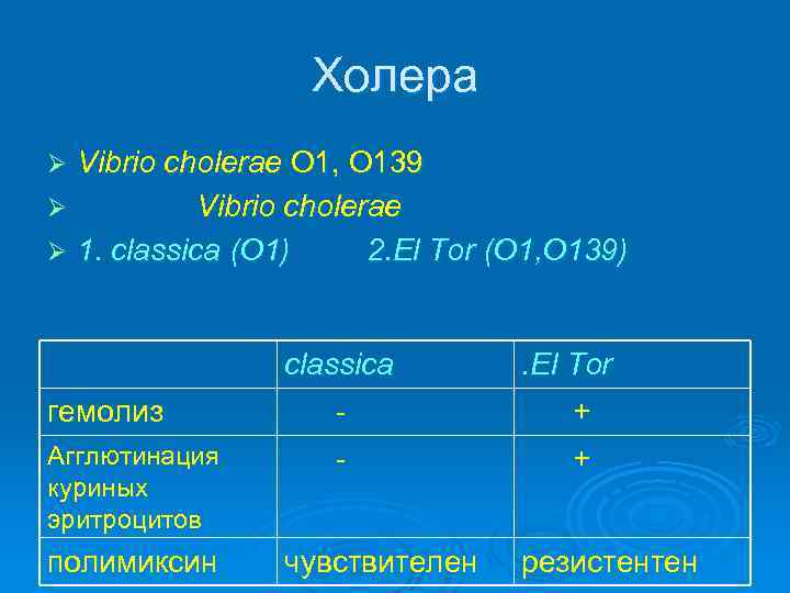 Холера Vibrio cholerae O 1, O 139 Ø Vibrio cholerae Ø 1. classica (O