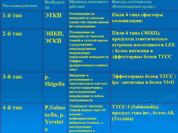 Тип взаимодействия Возбудите ли Механизм патогенного Факторы патогенности, действия обеспечивающие процесс 1 -й тип