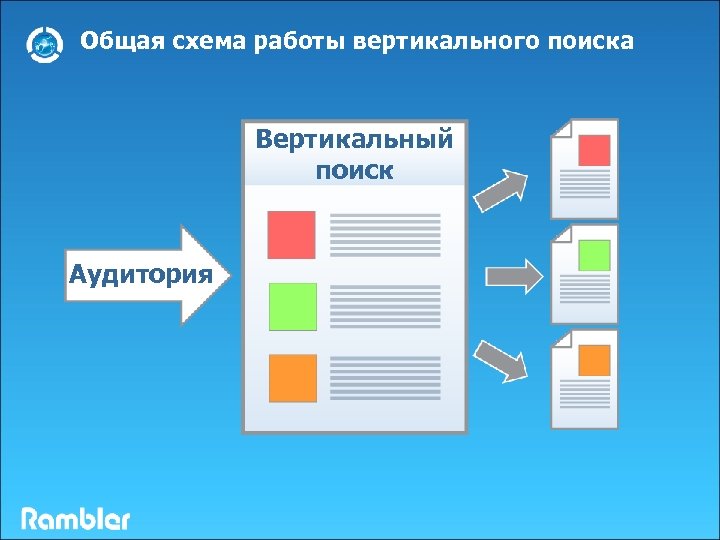 Общая схема работы вертикального поиска Вертикальный поиск Аудитория 