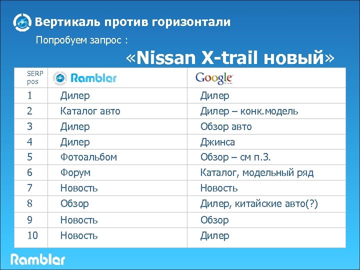 Вертикаль против горизонтали Попробуем запрос : «Nissan X-trail новый» Google SERP pos 1 Дилер