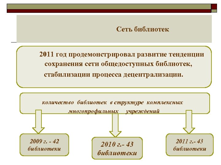  Сеть библиотек 2011 год продемонстрировал развитие тенденции сохранения сети общедоступных библиотек, стабилизации процесса