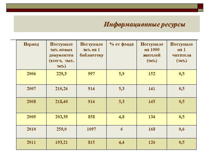 Информационные ресурсы Период Поступило экз. новых экз. на 1 документов библиотеку (всего, тыс. экз.