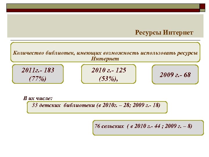  Ресурсы Интернет Количество библиотек, имеющих возможность использовать ресурсы Интернет 2011 г. - 183