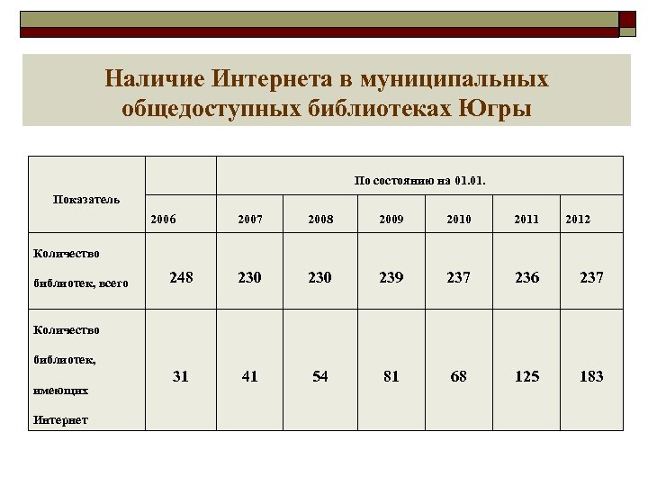 Наличие Интернета в муниципальных общедоступных библиотеках Югры По состоянию на 01. Показатель 2006 2007