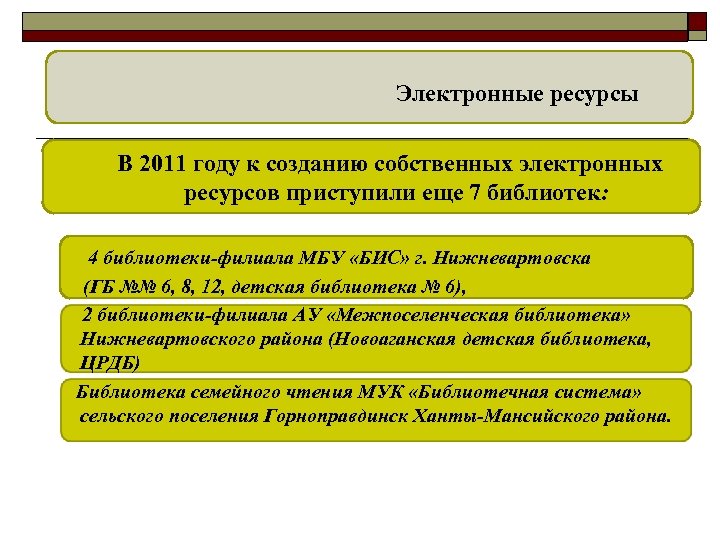 Электронные ресурсы В 2011 году к созданию собственных электронных ресурсов приступили еще 7 библиотек: