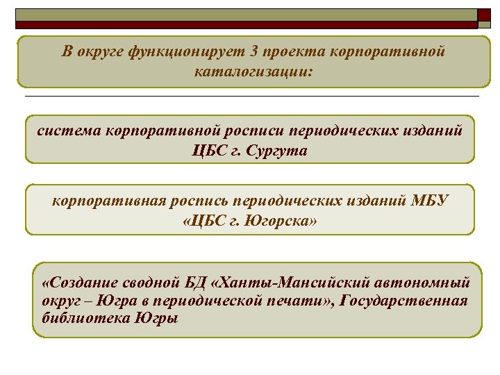 В округе функционирует 3 проекта корпоративной каталогизации: система корпоративной росписи периодических изданий ЦБС г.