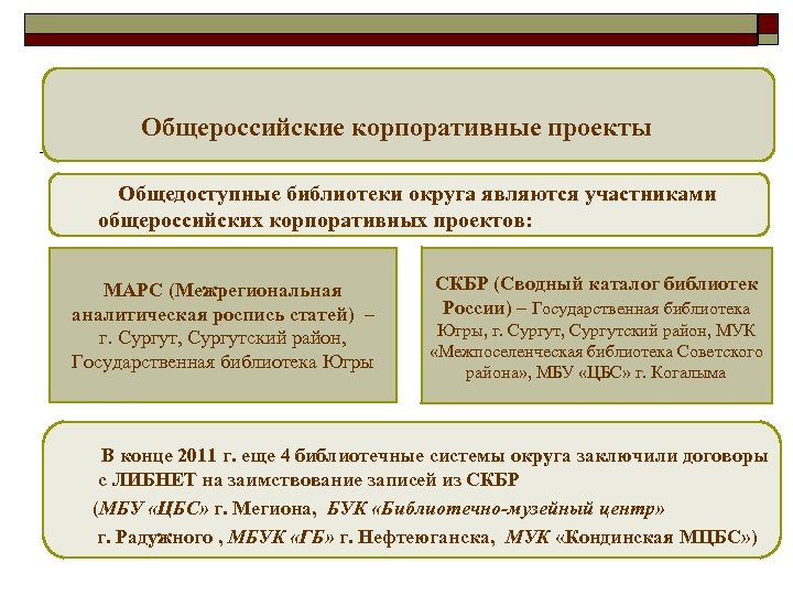 Общероссийские корпоративные проекты Общедоступные библиотеки округа являются участниками общероссийских корпоративных проектов: -; -. СКБР