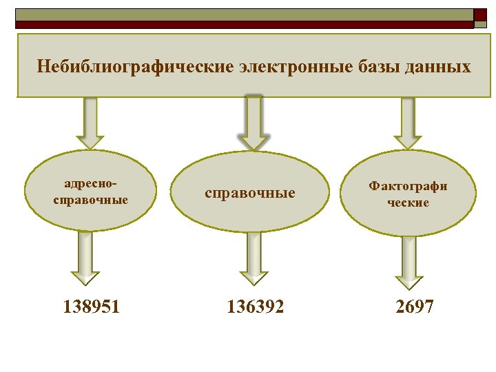 Небиблиографические электронные базы данных адресносправочные Фактографи ческие 138951 136392 2697 