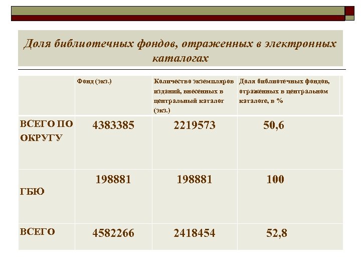 Доля библиотечных фондов, отраженных в электронных каталогах Фонд (экз. ) ВСЕГО ПО ОКРУГУ Количество