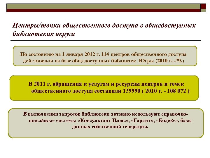 Центры/точки общественного доступа в общедоступных библиотеках округа По состоянию на 1 января 2012 г.