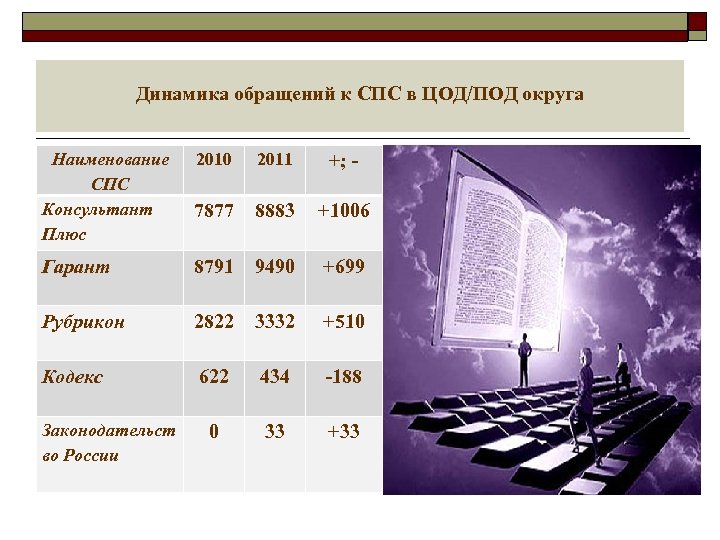 Динамика обращений к СПС в ЦОД/ПОД округа Наименование СПС Консультант Плюс 2010 2011 +;