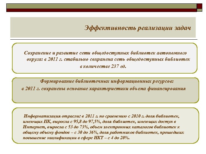 Эффективность реализации задач Сохранение и развитие сети общедоступных библиотек автономного округа: в 2011 г.
