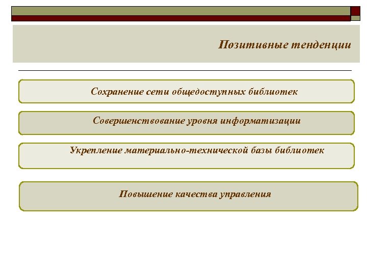 Позитивные тенденции Сохранение сети общедоступных библиотек Совершенствование уровня информатизации Укрепление материально-технической базы библиотек Повышение
