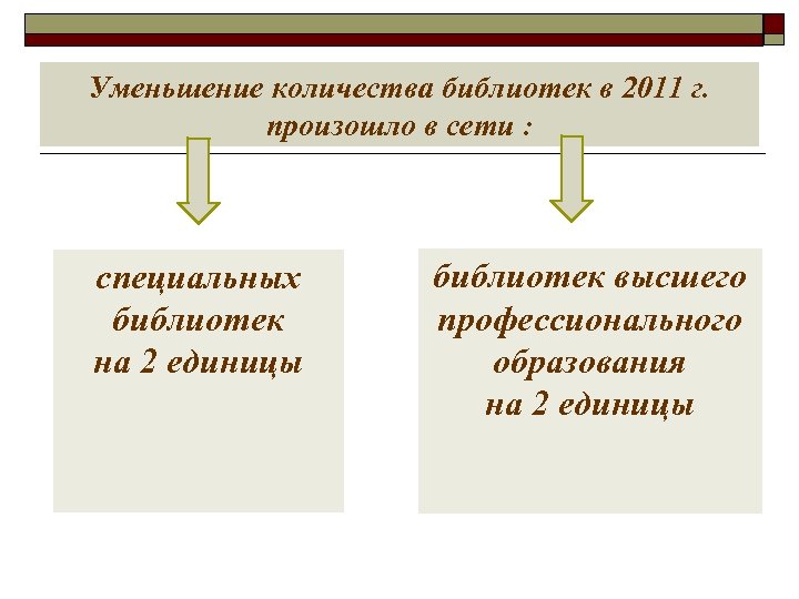 Уменьшение количества библиотек в 2011 г. произошло в сети : специальных библиотек на 2